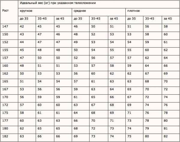 Идеальные пропорции женского тела (таблица)